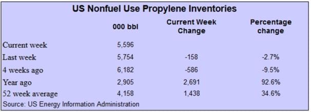 propylene